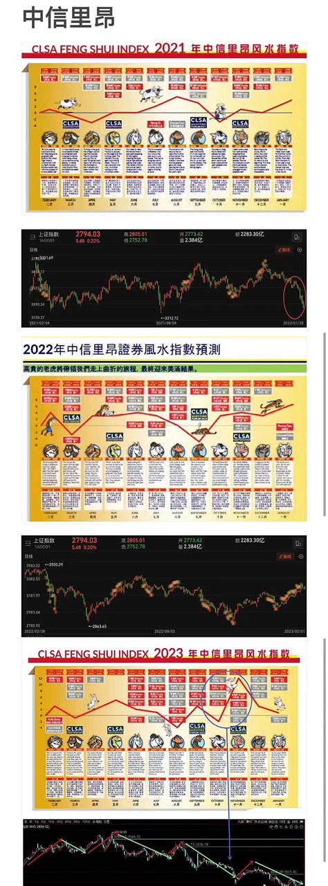 里昂風水指數|中信里昂证券风水指数 2022